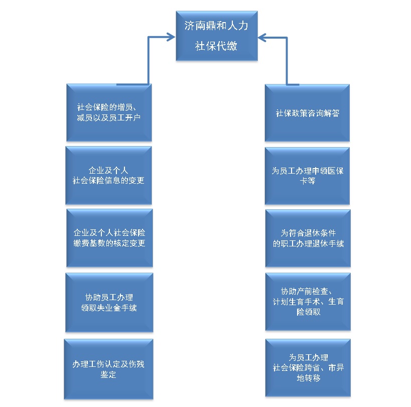 濟(jì)南個(gè)人辦理社保流程圖