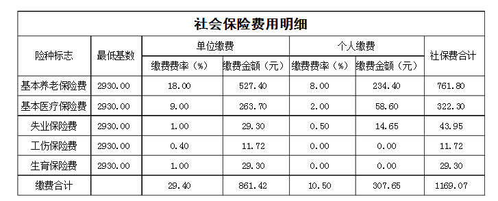 濟(jì)南社保費(fèi)用圖表