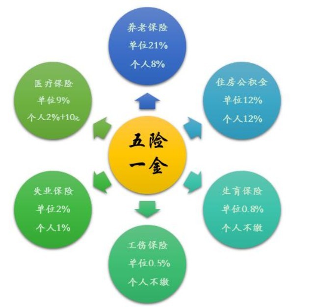 濟(jì)南五險(xiǎn)一金繳納費(fèi)用