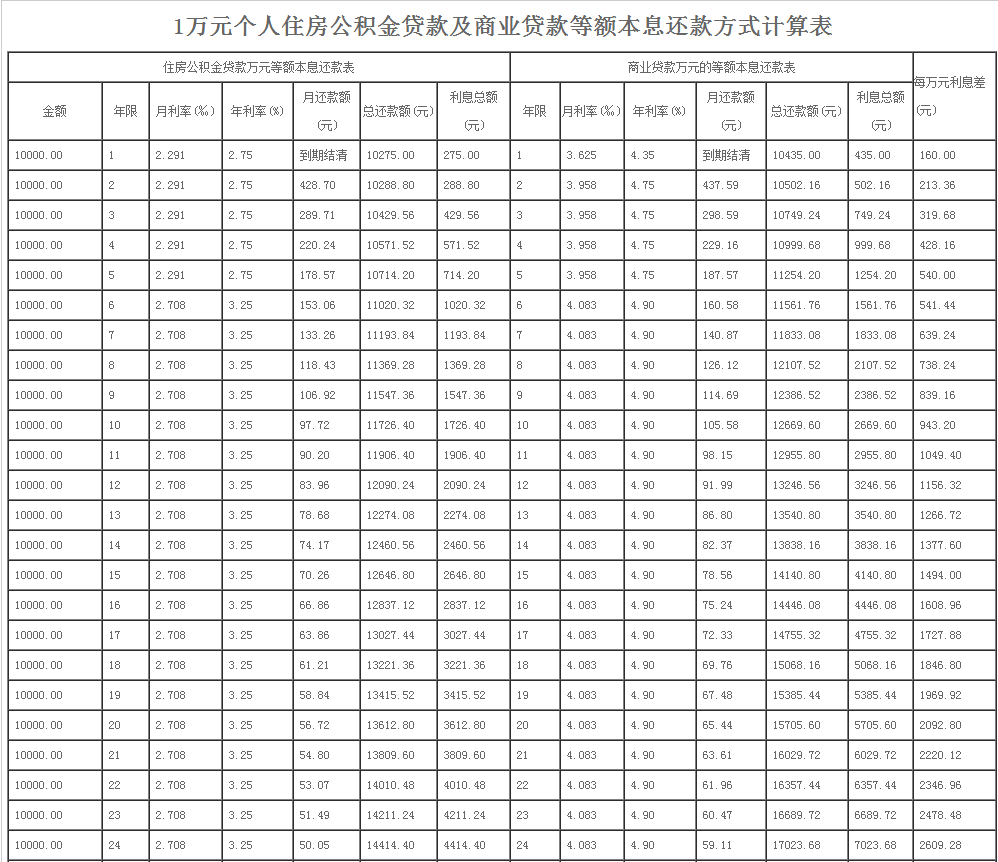 濟(jì)南公積金貸款與商貸利息計(jì)算對(duì)照表